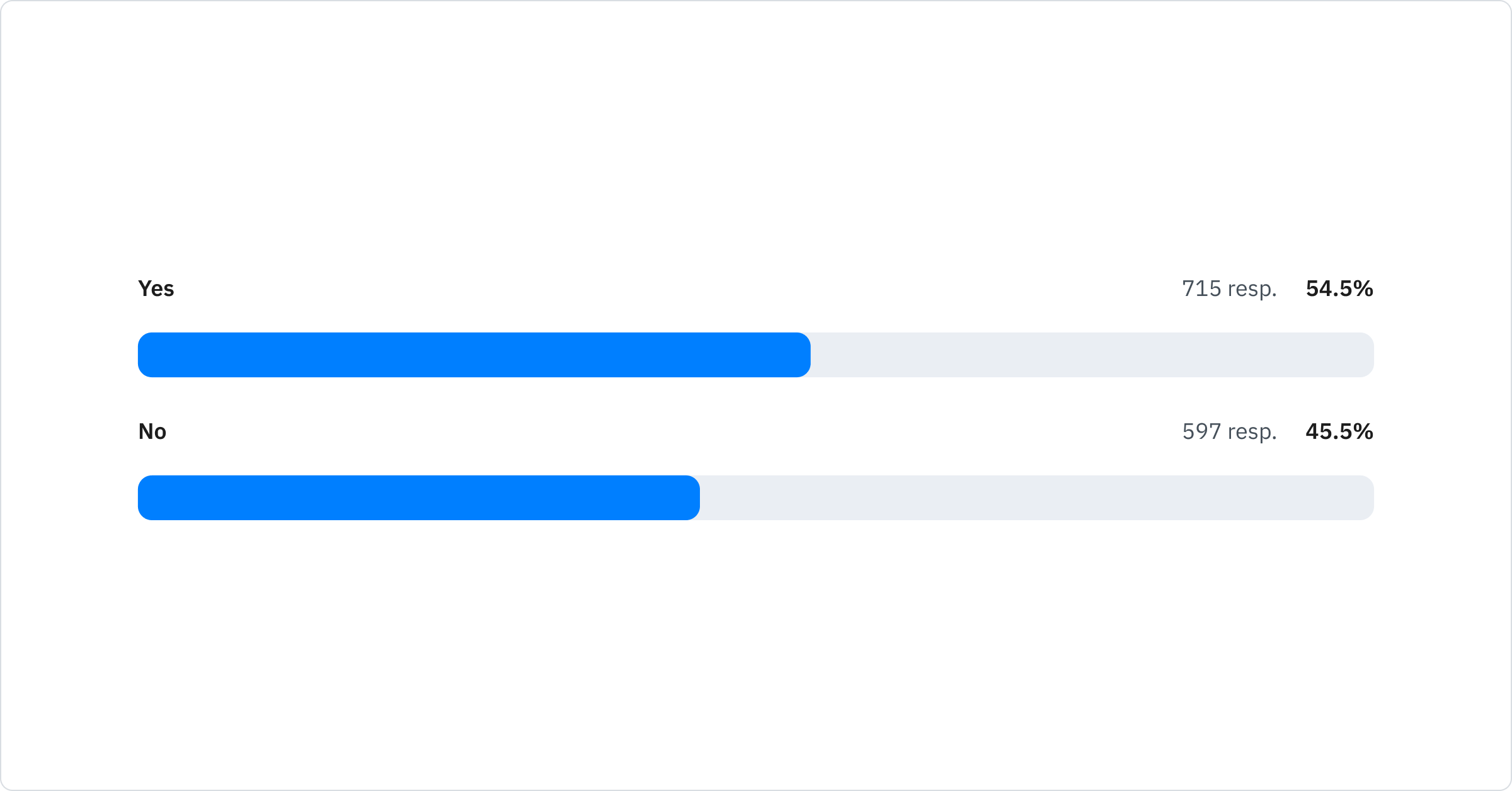 Yes: 54.5%; No: 45.5%